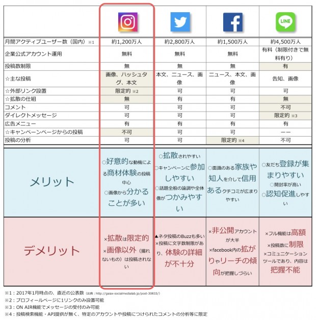 企業のインスタグラム活用 前編 ーtwitterやfacebookと何が違うのか ー D4dr ディーフォーディーアール 株式会社