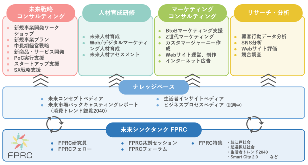 D4DRのサービス領域